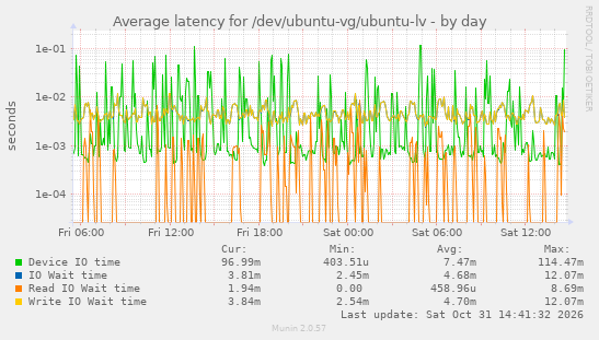 Average latency for /dev/ubuntu-vg/ubuntu-lv