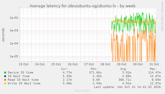 Average latency for /dev/ubuntu-vg/ubuntu-lv