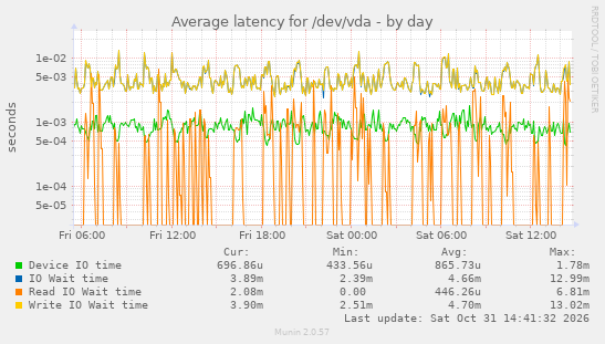 Average latency for /dev/vda