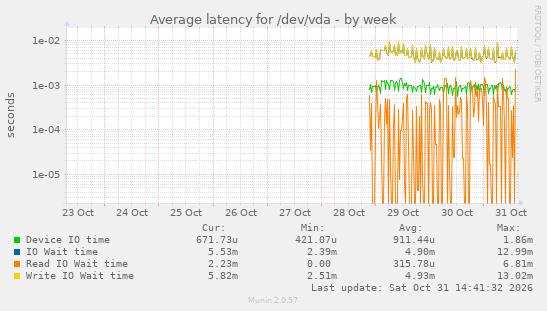 Average latency for /dev/vda