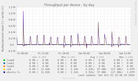 Throughput per device
