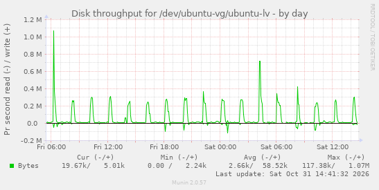 Disk throughput for /dev/ubuntu-vg/ubuntu-lv