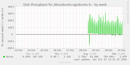 Disk throughput for /dev/ubuntu-vg/ubuntu-lv