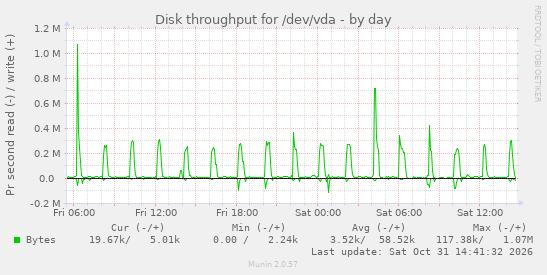 Disk throughput for /dev/vda