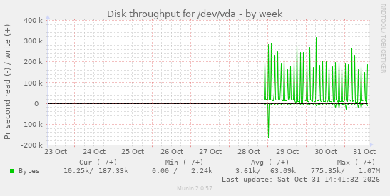 Disk throughput for /dev/vda