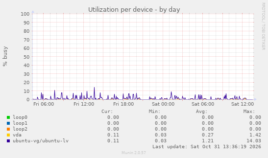 Utilization per device
