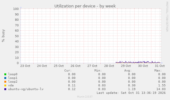 Utilization per device
