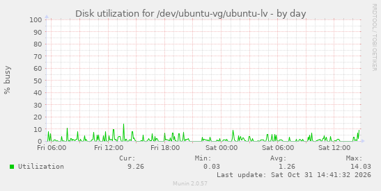 Disk utilization for /dev/ubuntu-vg/ubuntu-lv