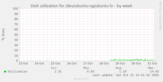 Disk utilization for /dev/ubuntu-vg/ubuntu-lv