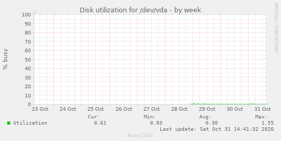 Disk utilization for /dev/vda