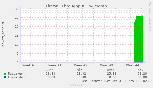 Firewall Throughput