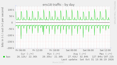 ens18 traffic