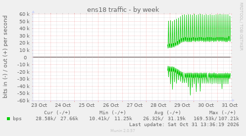 ens18 traffic