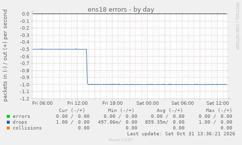 ens18 errors