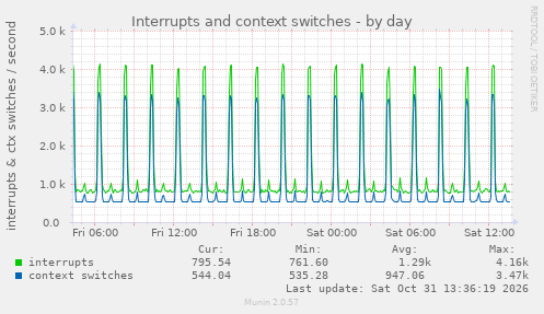 Interrupts and context switches