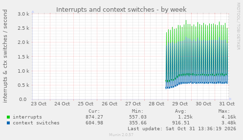 Interrupts and context switches