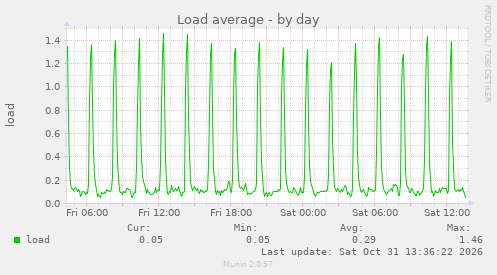 Load average