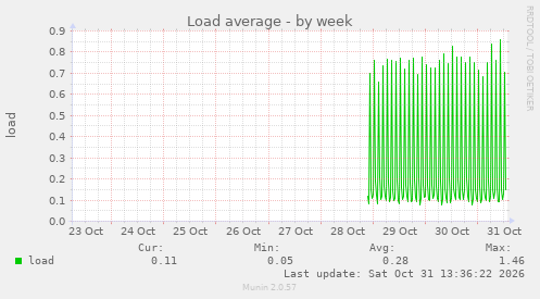 Load average