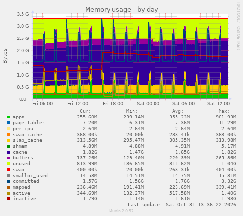 Memory usage