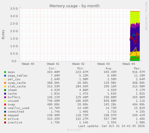 monthly graph