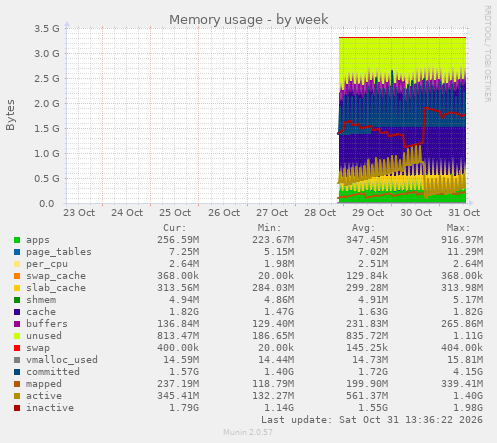 Memory usage