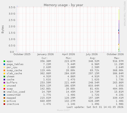 yearly graph