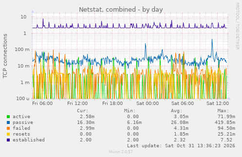 Netstat, combined