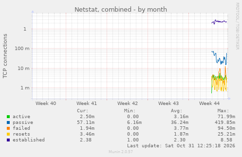 Netstat, combined