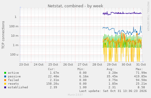 Netstat, combined