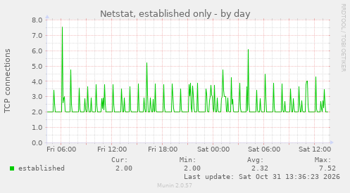 Netstat, established only