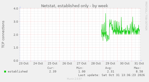 Netstat, established only