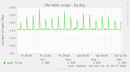File table usage