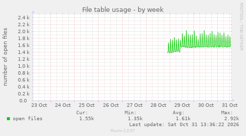 File table usage
