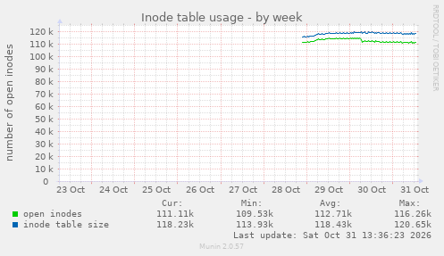 Inode table usage