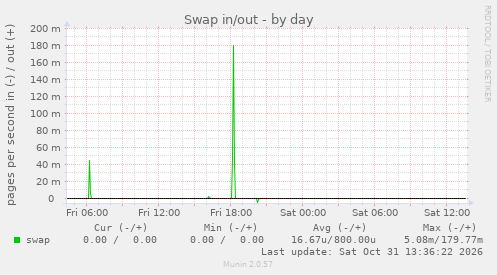 Swap in/out