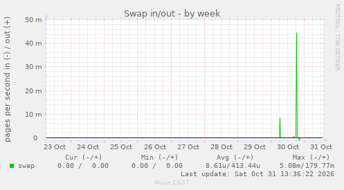 Swap in/out