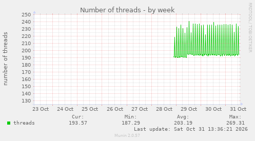 Number of threads