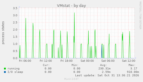 VMstat