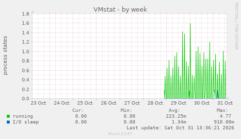 VMstat