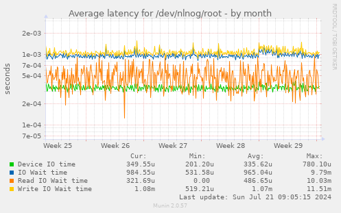 Average latency for /dev/nlnog/root