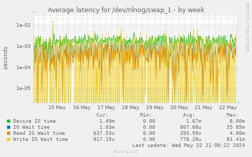 Average latency for /dev/nlnog/swap_1