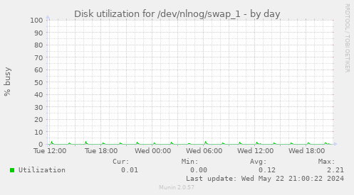 Disk utilization for /dev/nlnog/swap_1