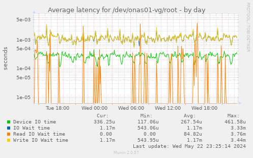 Average latency for /dev/onas01-vg/root