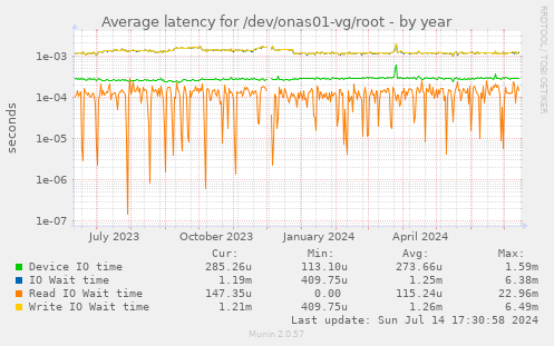 Average latency for /dev/onas01-vg/root
