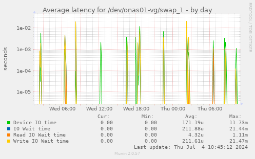 Average latency for /dev/onas01-vg/swap_1