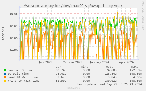 Average latency for /dev/onas01-vg/swap_1