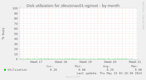 Disk utilization for /dev/onas01-vg/root