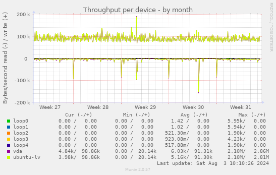 Throughput per device