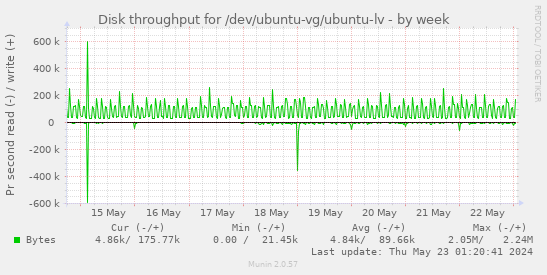 Disk throughput for /dev/ubuntu-vg/ubuntu-lv