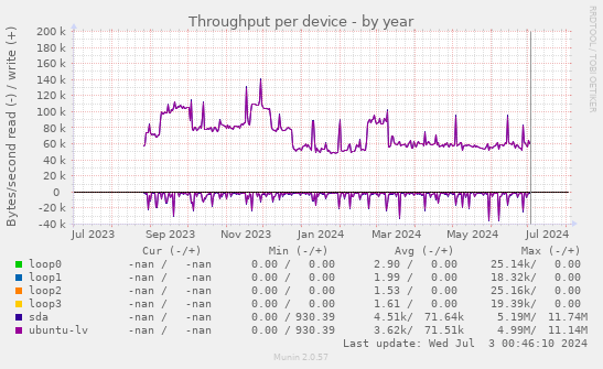 Throughput per device